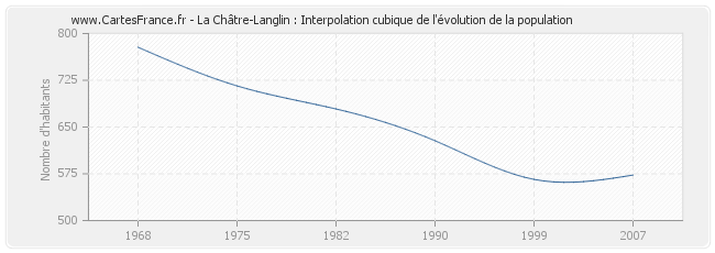 La Châtre-Langlin : Interpolation cubique de l'évolution de la population